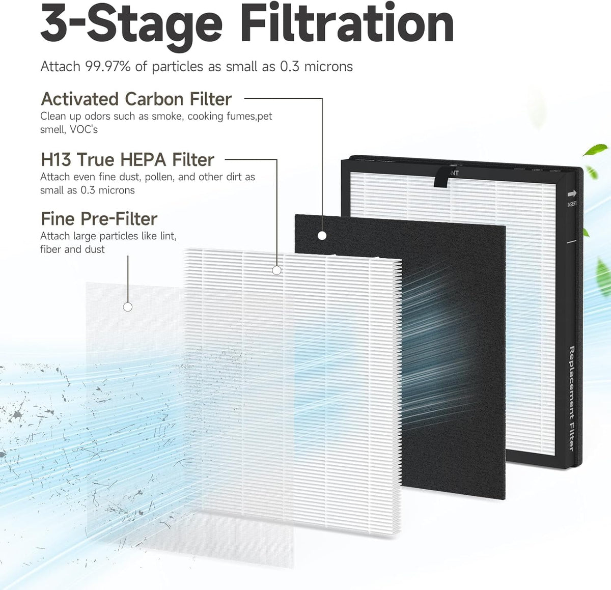Les trois étapes de filtration du filtre Nuvian ZY3866G : préfiltre, couche HEPA et charbon actif